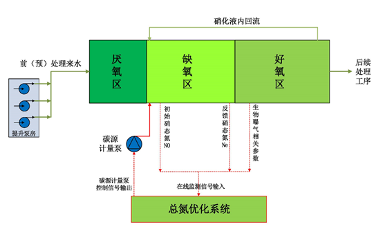 低碳低能耗污水处理全过程技术